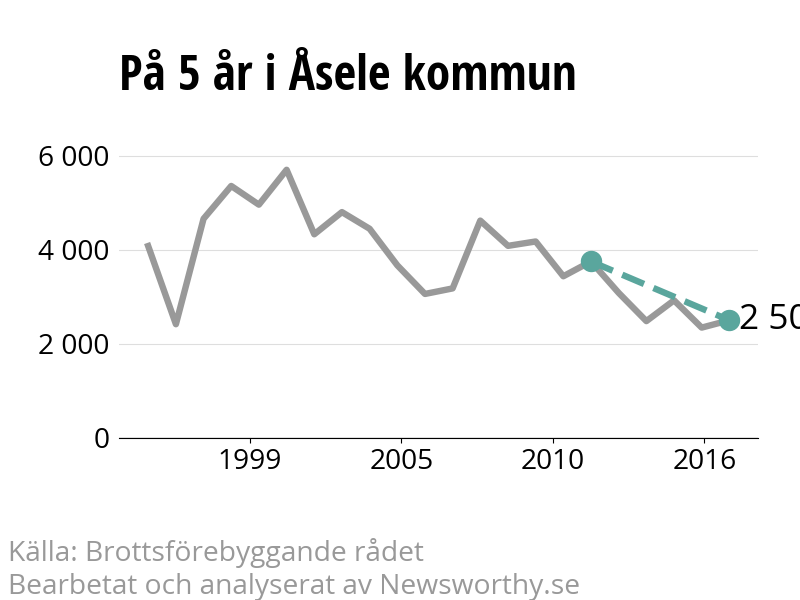 Diagram över utvecklingen av anmälda brott, över fem års tid