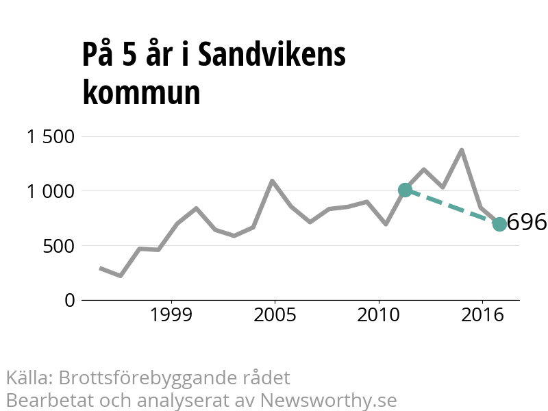 Diagram över utvecklingen av anmälda brott, över fem års tid