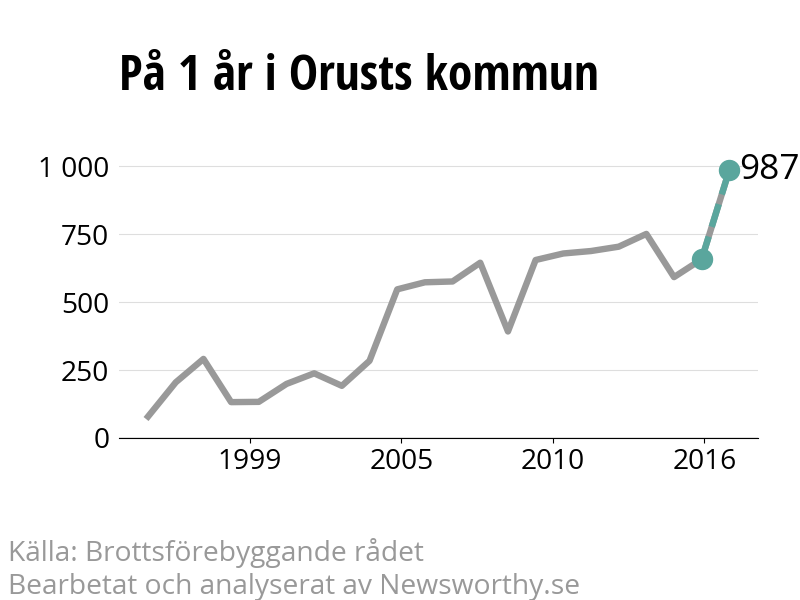 Diagram över utvecklingen av anmälda brott, över ett års tid