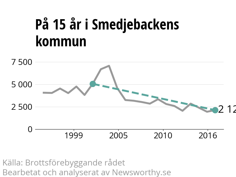 Diagram över utvecklingen av anmälda brott, över 15 års tid