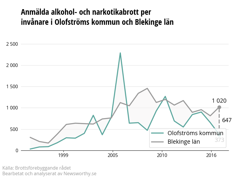 Antal anmälda alkohol- och narkotikabrott i Olofströms kommun och Blekinge län