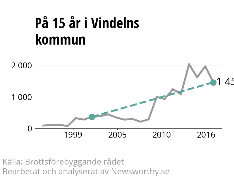 Diagram över utvecklingen av anmälda brott, över 15 års tid