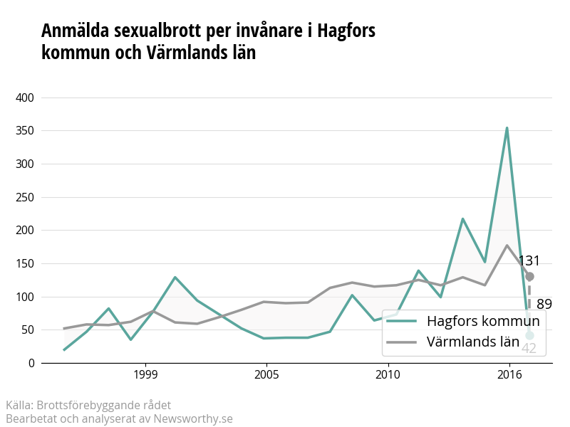 Antal anmälda sexualbrott i Hagfors kommun och Värmlands län