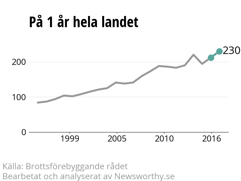 Diagram över utvecklingen av anmälda brott, över ett års tid