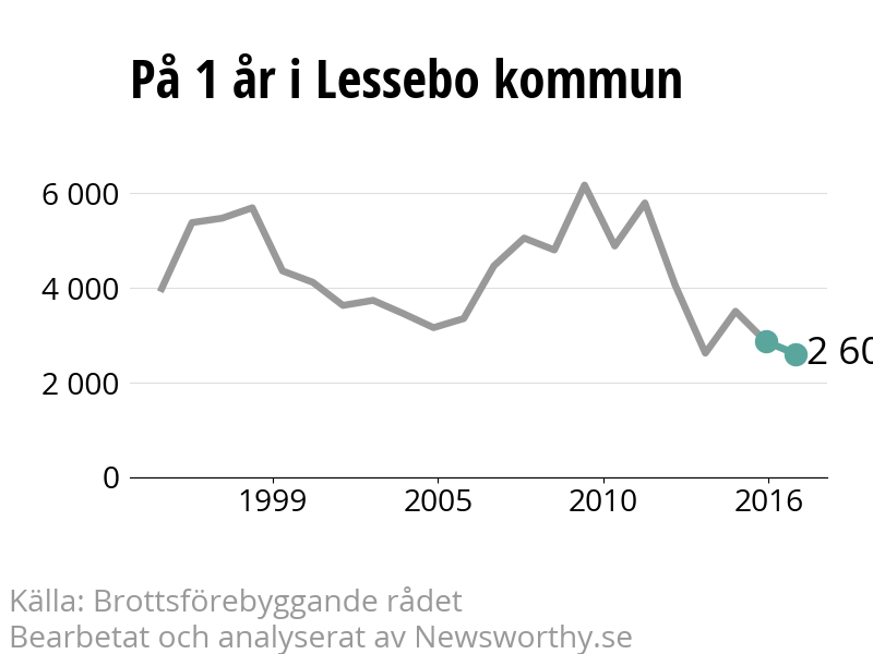 Diagram över utvecklingen av anmälda brott, över ett års tid