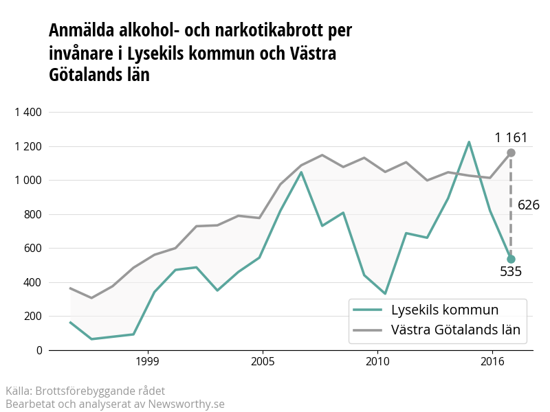 Antal anmälda alkohol- och narkotikabrott i Lysekils kommun och Västra Götalands län