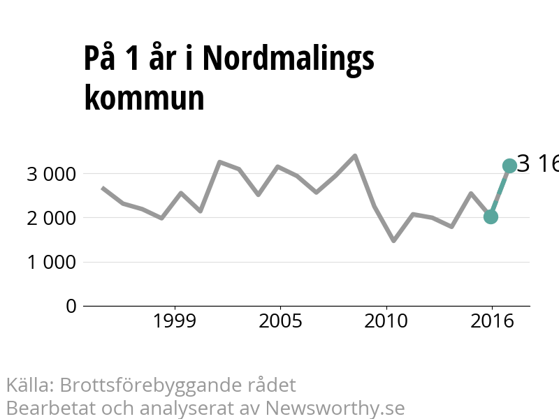 Diagram över utvecklingen av anmälda brott, över ett års tid