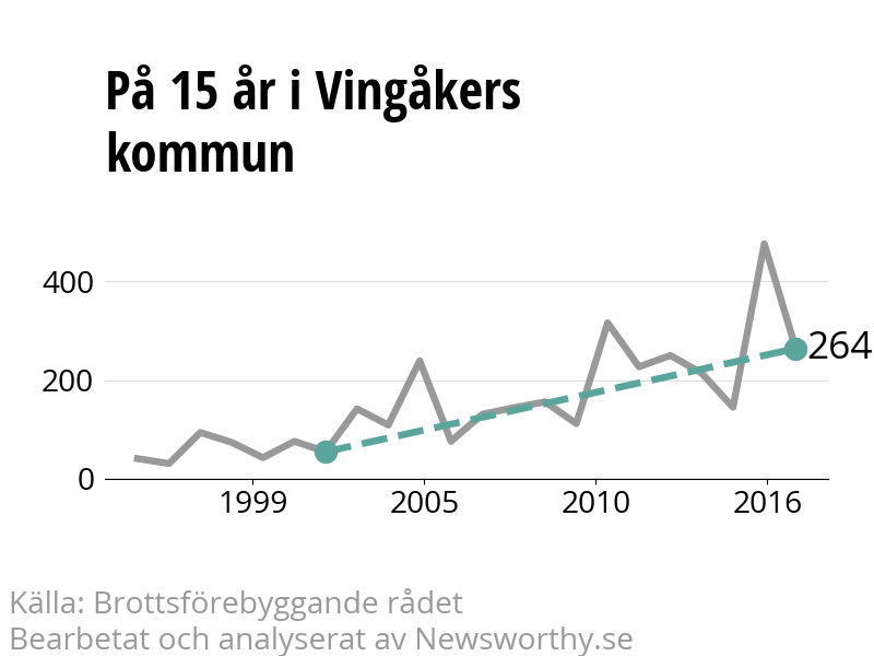 Diagram över utvecklingen av anmälda brott, över 15 års tid