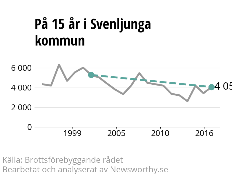 Diagram över utvecklingen av anmälda brott, över 15 års tid