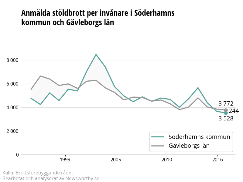 Antal anmälda stöldbrott i Söderhamns kommun och Gävleborgs län
