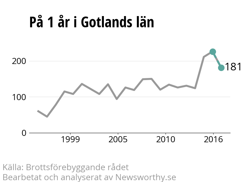 Diagram över utvecklingen av anmälda brott, över ett års tid