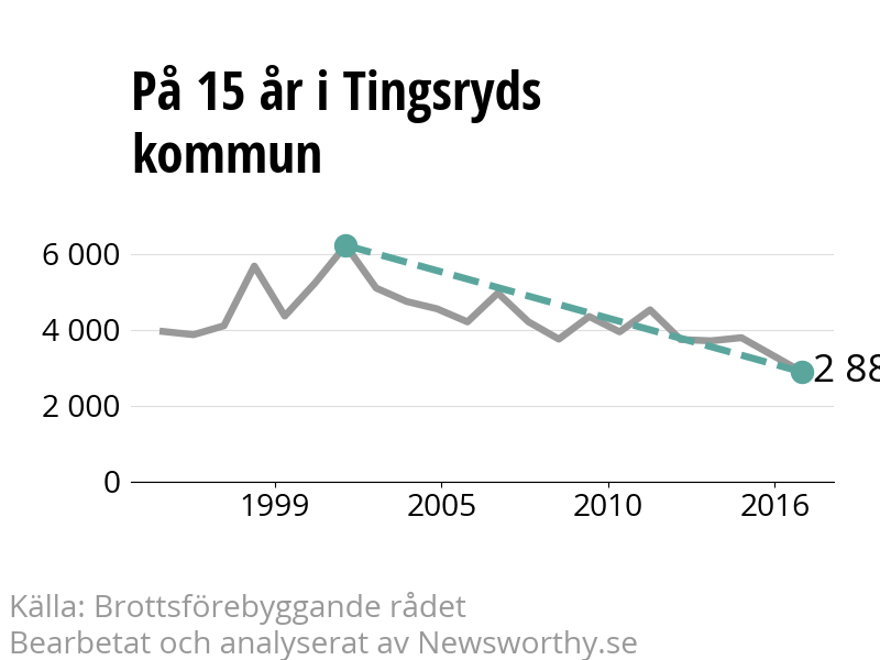 Diagram över utvecklingen av anmälda brott, över 15 års tid