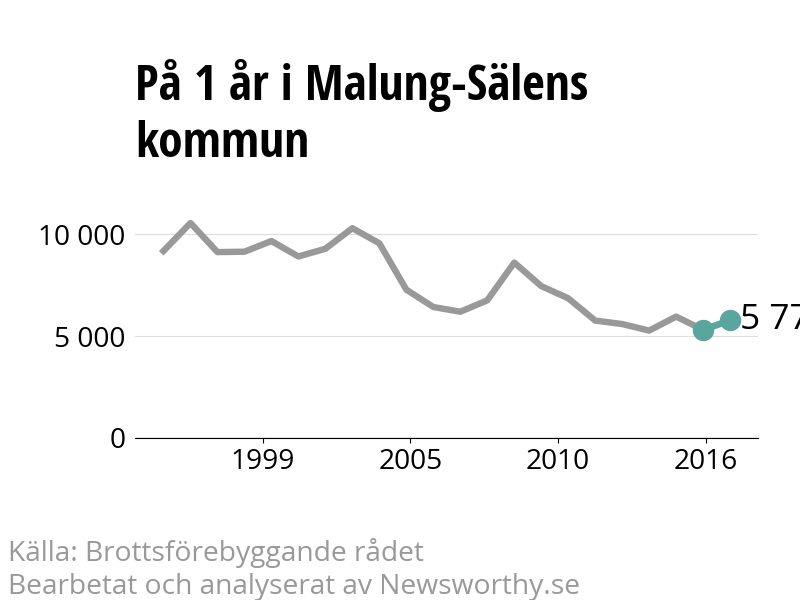 Diagram över utvecklingen av anmälda brott, över ett års tid