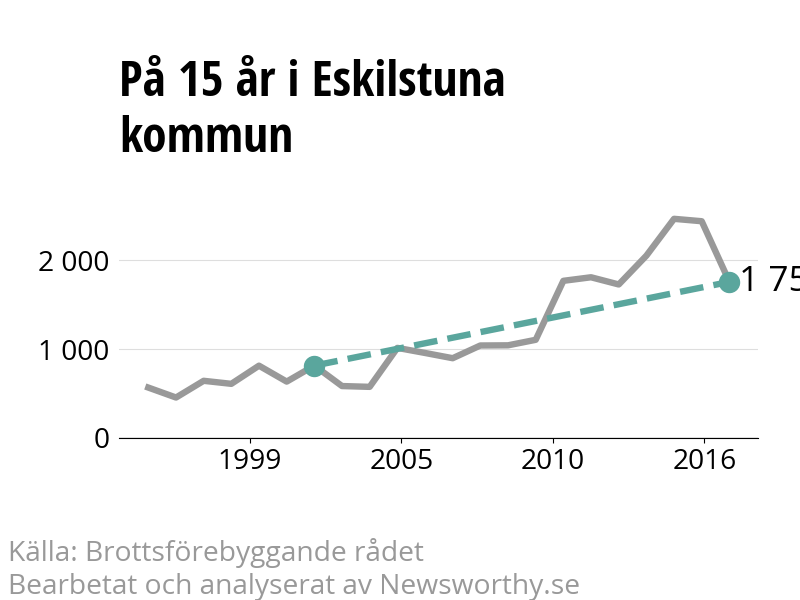 Diagram över utvecklingen av anmälda brott, över 15 års tid