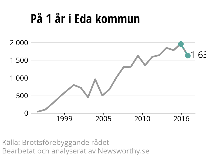 Diagram över utvecklingen av anmälda brott, över ett års tid