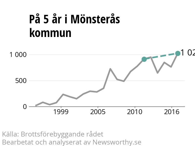 Diagram över utvecklingen av anmälda brott, över fem års tid