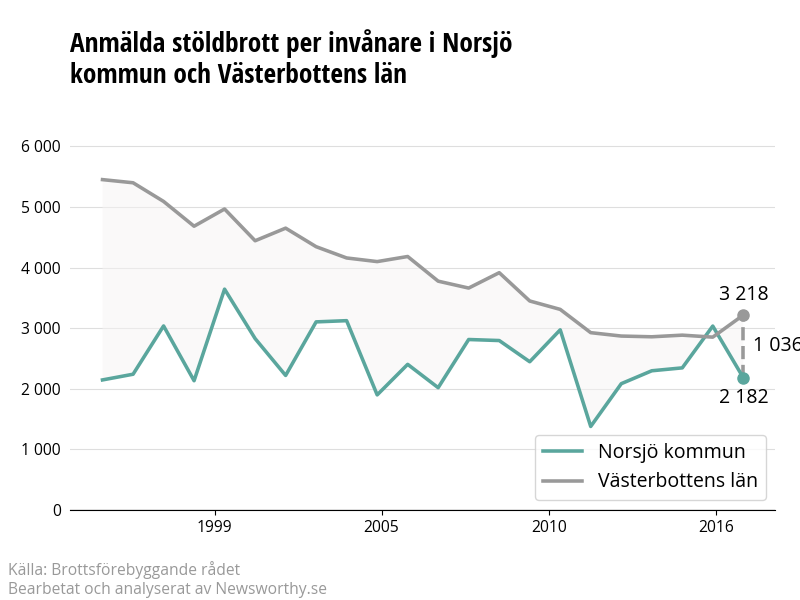 Antal anmälda stöldbrott i Norsjö kommun och Västerbottens län