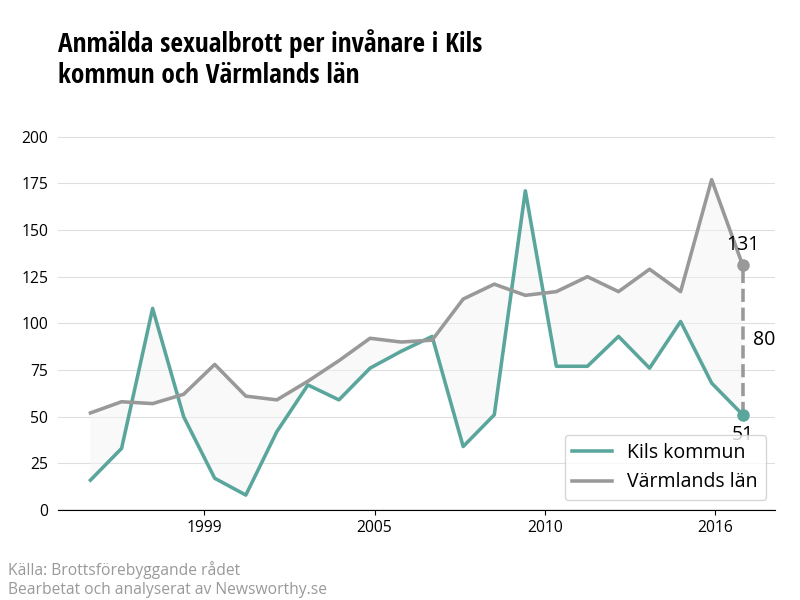 Antal anmälda sexualbrott i Kils kommun och Värmlands län