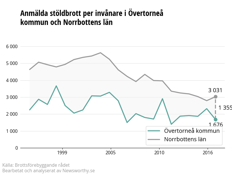 Antal anmälda stöldbrott i Övertorneå kommun och Norrbottens län