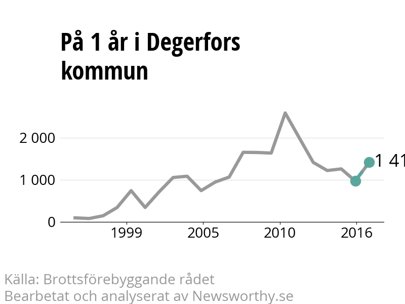Diagram över utvecklingen av anmälda brott, över ett års tid