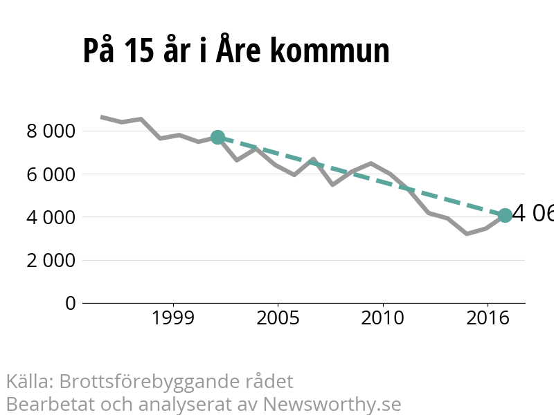 Diagram över utvecklingen av anmälda brott, över 15 års tid