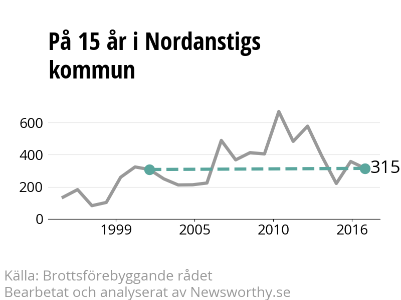 Diagram över utvecklingen av anmälda brott, över 15 års tid