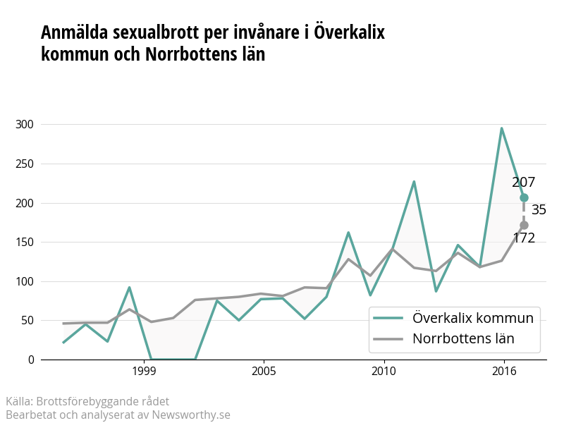 Antal anmälda sexualbrott i Överkalix kommun och Norrbottens län