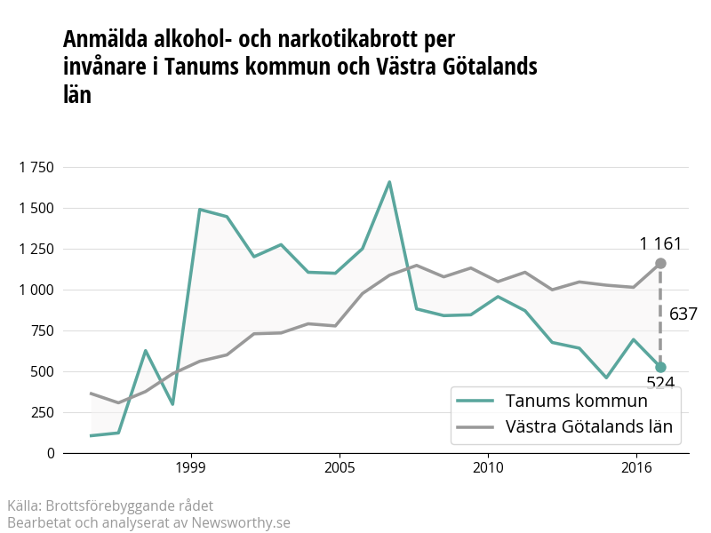 Antal anmälda alkohol- och narkotikabrott i Tanums kommun och Västra Götalands län