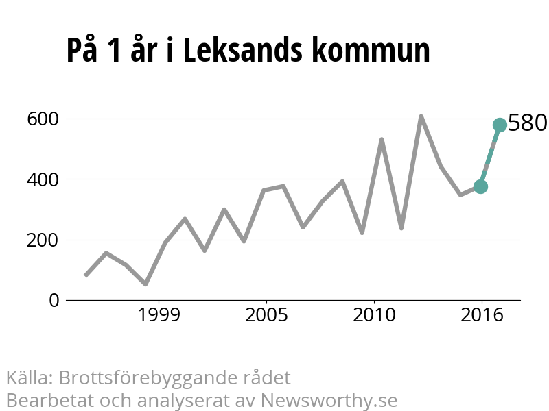 Diagram över utvecklingen av anmälda brott, över ett års tid