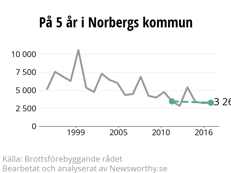 Diagram över utvecklingen av anmälda brott, över fem års tid