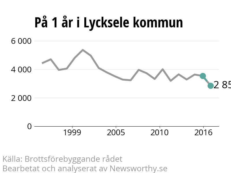 Diagram över utvecklingen av anmälda brott, över ett års tid
