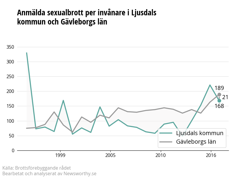 Antal anmälda sexualbrott i Ljusdals kommun och Gävleborgs län