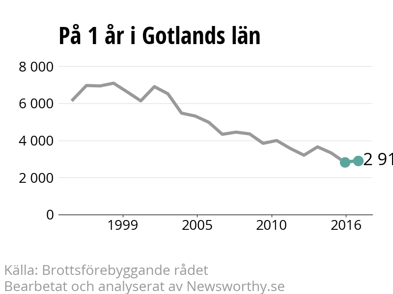Diagram över utvecklingen av anmälda brott, över ett års tid