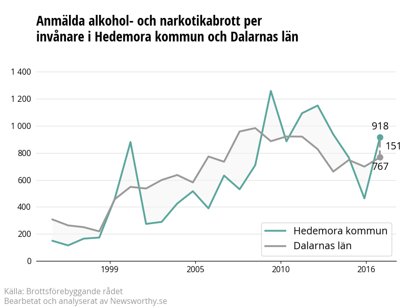 Antal anmälda alkohol- och narkotikabrott i Hedemora kommun och Dalarnas län