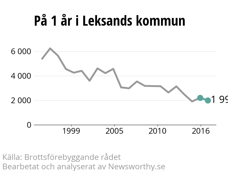 Diagram över utvecklingen av anmälda brott, över ett års tid