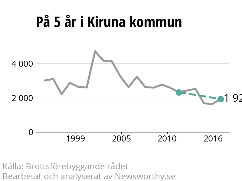 Diagram över utvecklingen av anmälda brott, över fem års tid