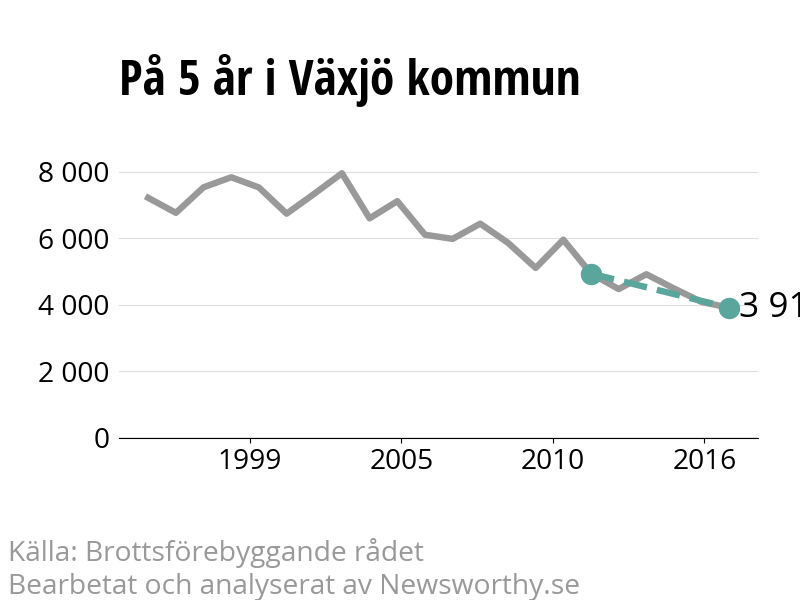 Diagram över utvecklingen av anmälda brott, över fem års tid