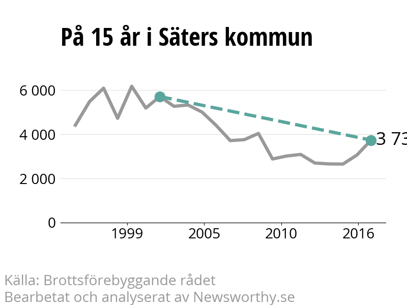 Diagram över utvecklingen av anmälda brott, över 15 års tid