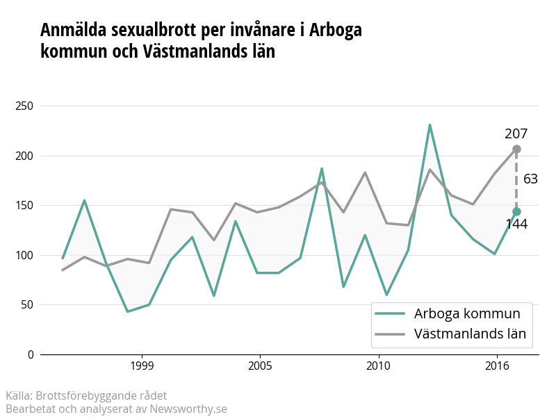 Antal anmälda sexualbrott i Arboga kommun och Västmanlands län