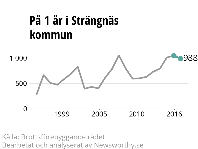 Diagram över utvecklingen av anmälda brott, över ett års tid
