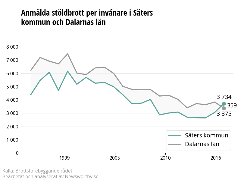 Antal anmälda stöldbrott i Säters kommun och Dalarnas län