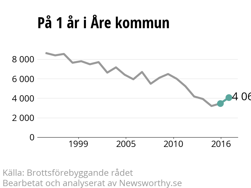 Diagram över utvecklingen av anmälda brott, över ett års tid
