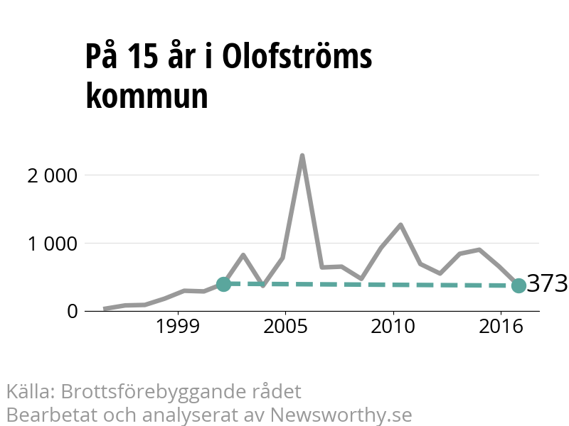 Diagram över utvecklingen av anmälda brott, över 15 års tid
