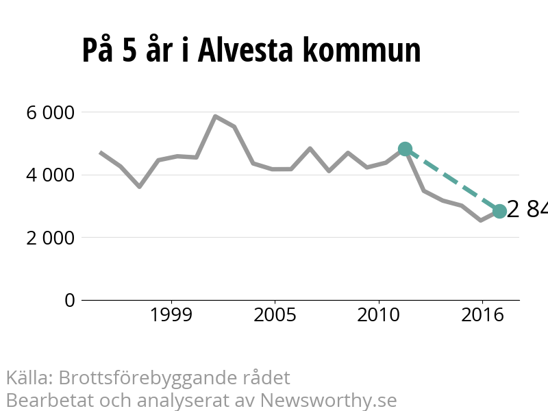 Diagram över utvecklingen av anmälda brott, över fem års tid