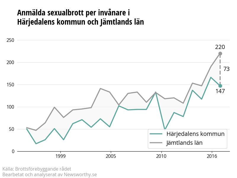 Antal anmälda sexualbrott i Härjedalens kommun och Jämtlands län