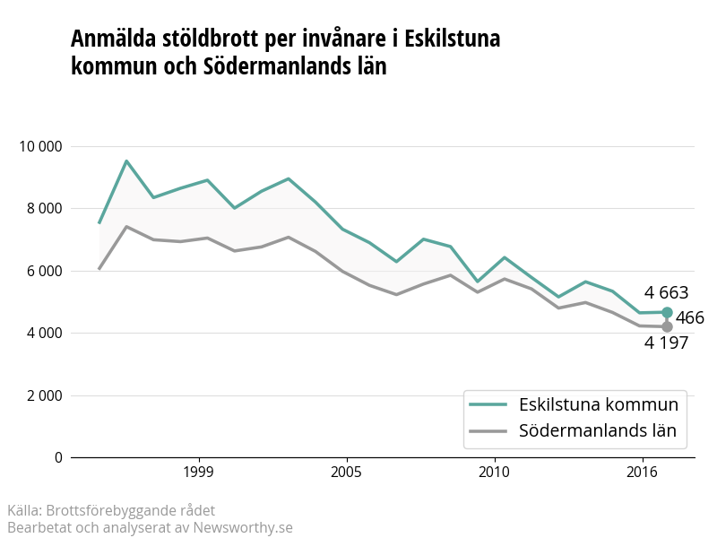 Antal anmälda stöldbrott i Eskilstuna kommun och Södermanlands län