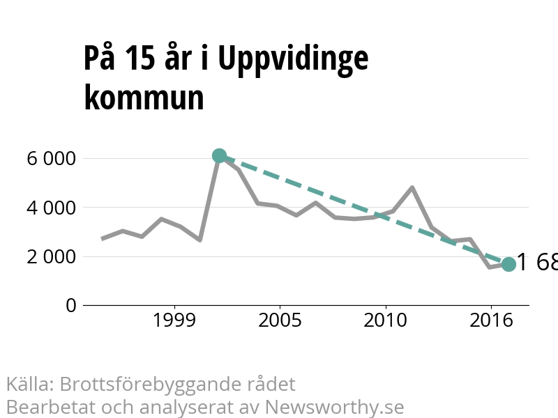 Diagram över utvecklingen av anmälda brott, över 15 års tid