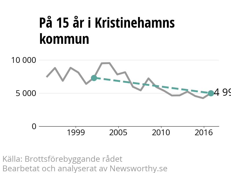 Diagram över utvecklingen av anmälda brott, över 15 års tid