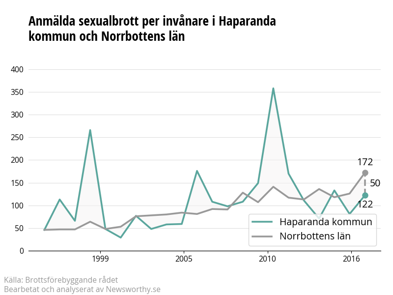 Antal anmälda sexualbrott i Haparanda kommun och Norrbottens län
