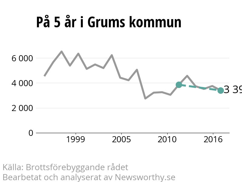 Diagram över utvecklingen av anmälda brott, över fem års tid